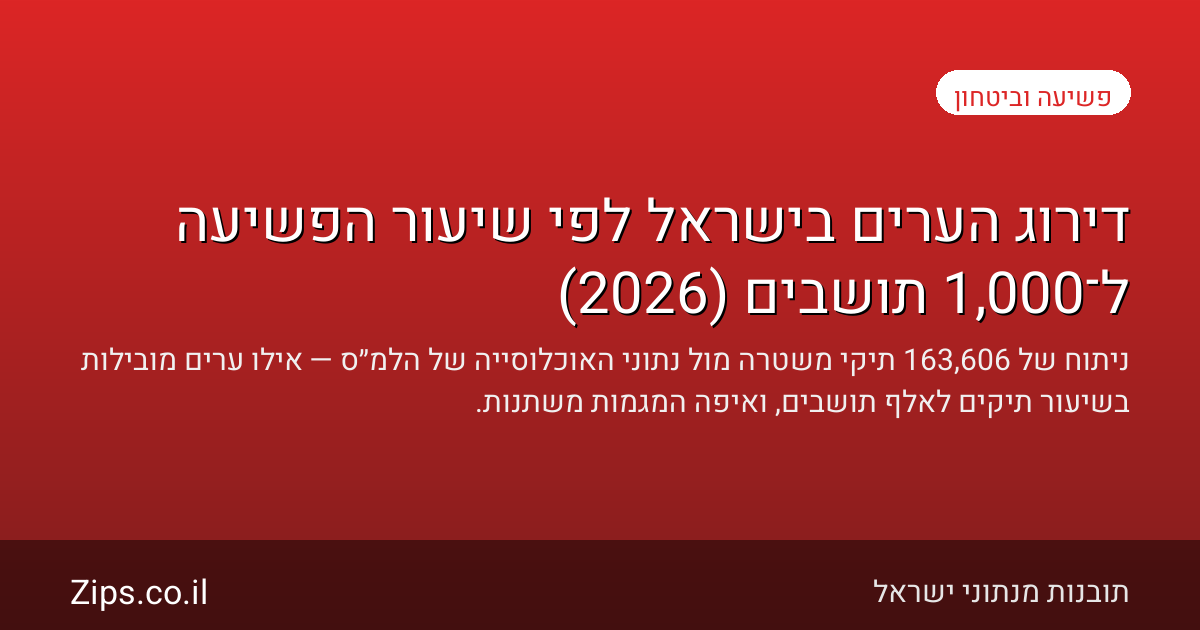 דירוג הערים בישראל לפי שיעור הפשיעה ל־1,000 תושבים (2026)